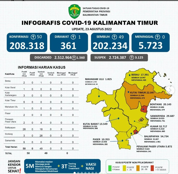 Update Kasus Covid-19 di Kaltim per tanggal 23 Agustus 2022